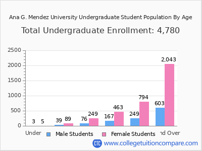 Ana G. Mendez University 2025 Undergraduate Enrollment by Age chart