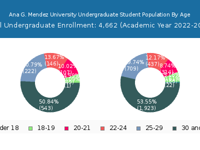 Ana G. Mendez University 2023 Undergraduate Enrollment Age Diversity Pie chart