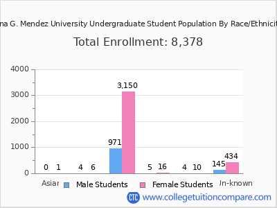 Ana G. Mendez University 2025 Undergraduate Enrollment by Gender and Race chart