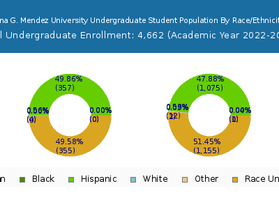 Ana G. Mendez University 2023 Undergraduate Enrollment by Gender and Race chart