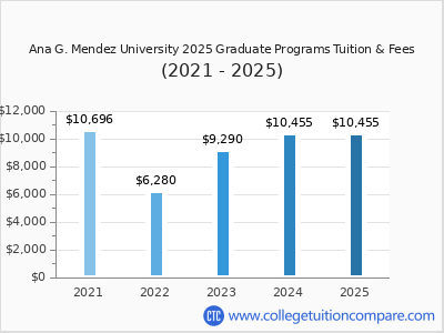 Ana G. Mendez University 2025 graduate tuition chart
