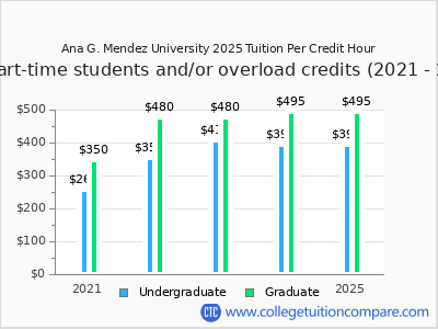Ana G. Mendez University 2025 cost per credit hour chart
