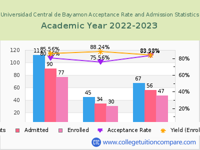 Universidad Central de Bayamon 2023 Acceptance Rate By Gender chart