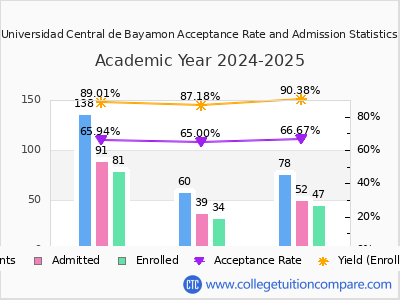 Universidad Central de Bayamon 2025 Acceptance Rate By Gender chart