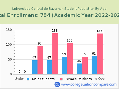 Universidad Central de Bayamon 2023 Student Population by Age chart