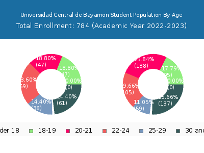 Universidad Central de Bayamon 2023 Student Population Age Diversity Pie chart
