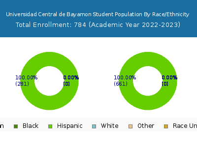 Universidad Central de Bayamon 2023 Student Population by Gender and Race chart