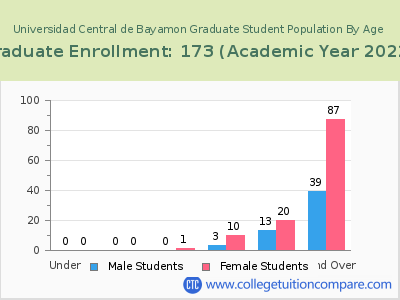 Universidad Central de Bayamon 2023 Graduate Enrollment by Age chart