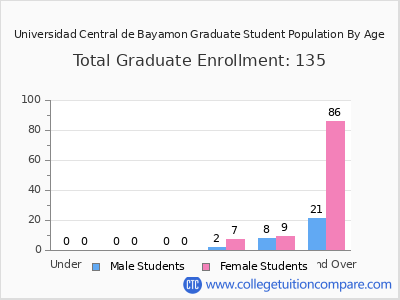 Universidad Central de Bayamon 2025 Graduate Enrollment by Age chart