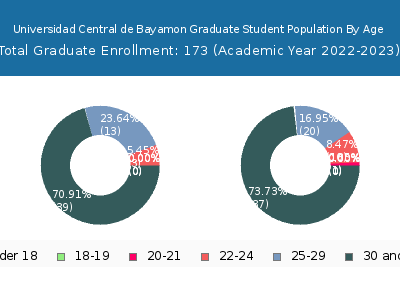 Universidad Central de Bayamon 2023 Graduate Enrollment Age Diversity Pie chart