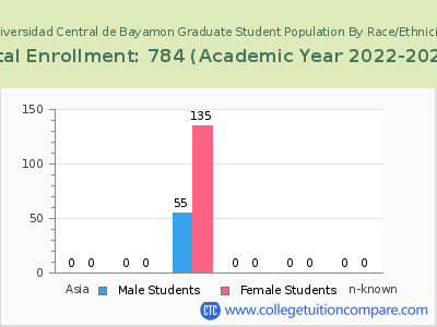 Universidad Central de Bayamon 2023 Graduate Enrollment by Gender and Race chart