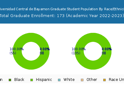 Universidad Central de Bayamon 2023 Graduate Enrollment by Gender and Race chart