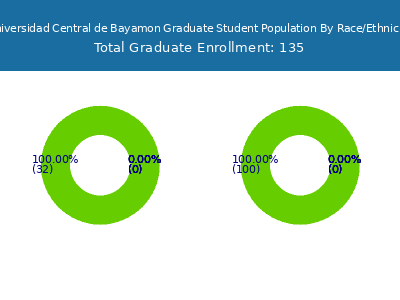 Universidad Central de Bayamon 2025 Graduate Enrollment by Gender and Race chart