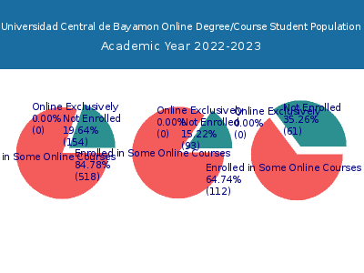 Universidad Central de Bayamon 2023 Online Student Population chart