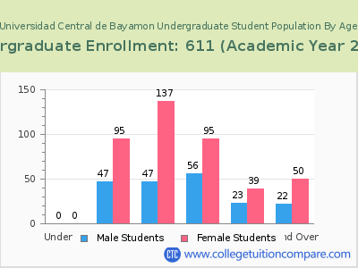 Universidad Central de Bayamon 2023 Undergraduate Enrollment by Age chart