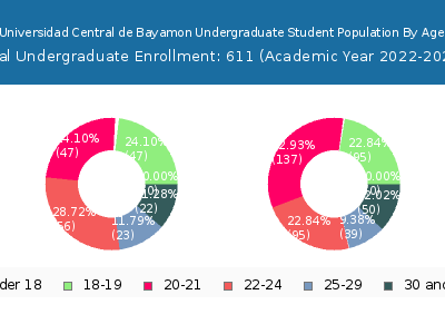 Universidad Central de Bayamon 2023 Undergraduate Enrollment Age Diversity Pie chart