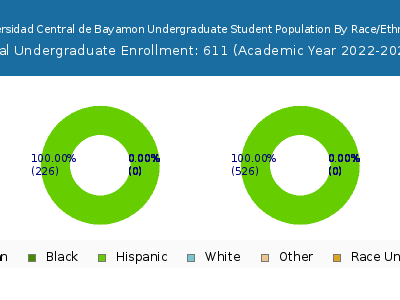 Universidad Central de Bayamon 2023 Undergraduate Enrollment by Gender and Race chart