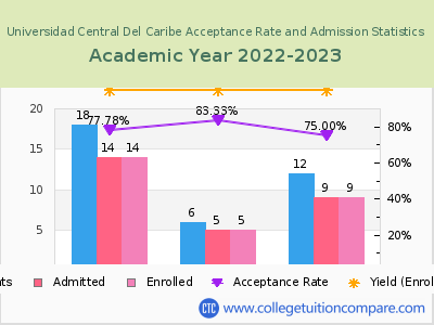 Universidad Central Del Caribe 2023 Acceptance Rate By Gender chart