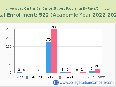 Universidad Central Del Caribe 2023 Student Population by Gender and Race chart