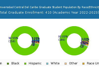 Universidad Central Del Caribe 2023 Graduate Enrollment by Gender and Race chart