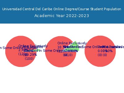 Universidad Central Del Caribe 2023 Online Student Population chart