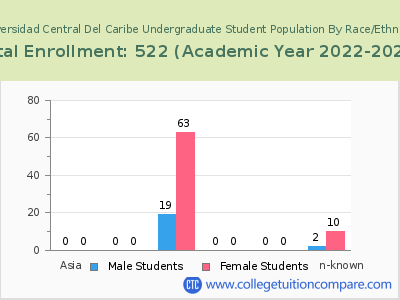 Universidad Central Del Caribe 2023 Undergraduate Enrollment by Gender and Race chart