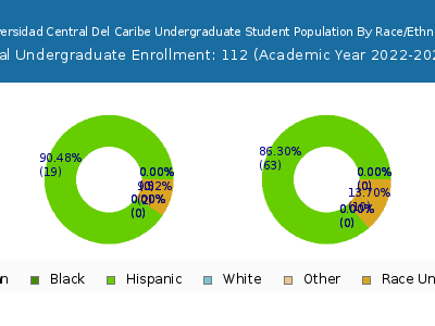 Universidad Central Del Caribe 2023 Undergraduate Enrollment by Gender and Race chart