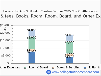 Universidad Ana G. Mendez-Carolina Campus 2025 COA (cost of attendance) chart