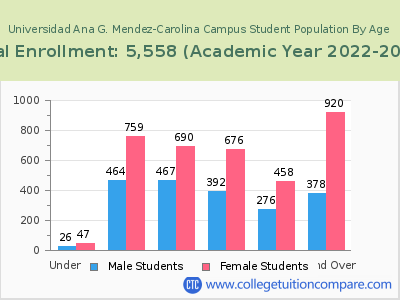 Universidad Ana G. Mendez-Carolina Campus 2023 Student Population by Age chart