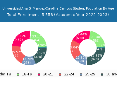 Universidad Ana G. Mendez-Carolina Campus 2023 Student Population Age Diversity Pie chart