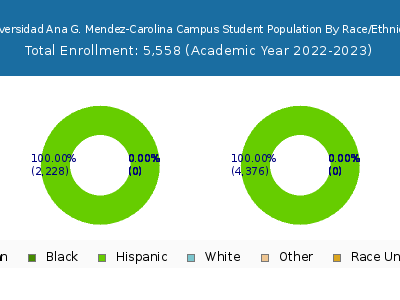 Universidad Ana G. Mendez-Carolina Campus 2023 Student Population by Gender and Race chart