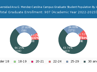 Universidad Ana G. Mendez-Carolina Campus 2023 Graduate Enrollment Age Diversity Pie chart