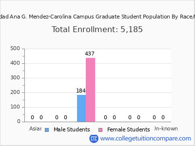Universidad Ana G. Mendez-Carolina Campus 2025 Graduate Enrollment by Gender and Race chart