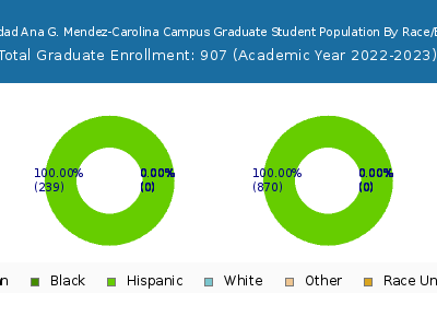Universidad Ana G. Mendez-Carolina Campus 2023 Graduate Enrollment by Gender and Race chart