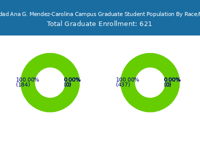 Universidad Ana G. Mendez-Carolina Campus 2025 Graduate Enrollment by Gender and Race chart