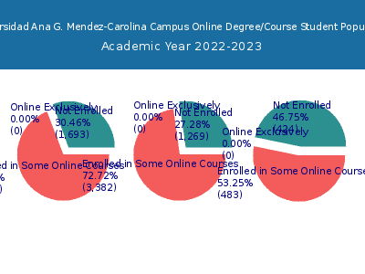 Universidad Ana G. Mendez-Carolina Campus 2023 Online Student Population chart