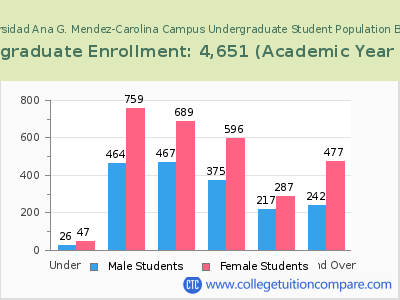 Universidad Ana G. Mendez-Carolina Campus 2023 Undergraduate Enrollment by Age chart