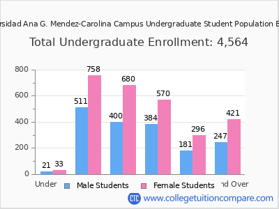 Universidad Ana G. Mendez-Carolina Campus 2025 Undergraduate Enrollment by Age chart