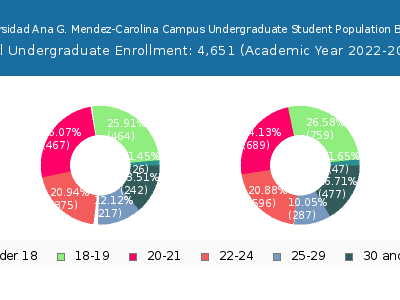 Universidad Ana G. Mendez-Carolina Campus 2023 Undergraduate Enrollment Age Diversity Pie chart