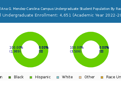 Universidad Ana G. Mendez-Carolina Campus 2023 Undergraduate Enrollment by Gender and Race chart