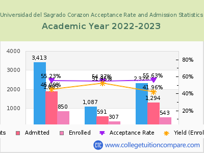Universidad del Sagrado Corazon 2023 Acceptance Rate By Gender chart