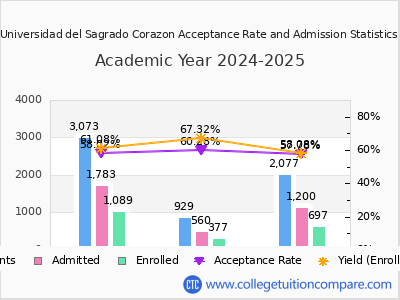 Universidad del Sagrado Corazon 2025 Acceptance Rate By Gender chart