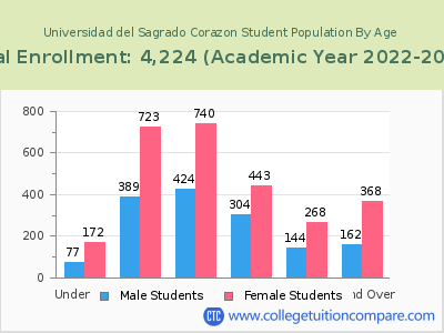 Universidad del Sagrado Corazon 2023 Student Population by Age chart