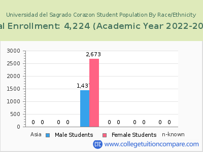 Universidad del Sagrado Corazon 2023 Student Population by Gender and Race chart
