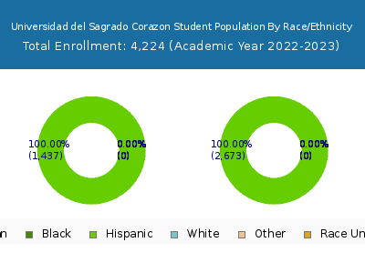 Universidad del Sagrado Corazon 2023 Student Population by Gender and Race chart