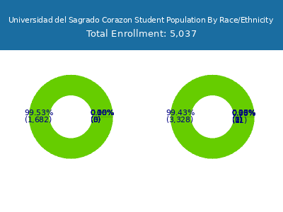 Universidad del Sagrado Corazon 2025 Student Population by Gender and Race chart