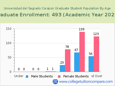 Universidad del Sagrado Corazon 2023 Graduate Enrollment by Age chart