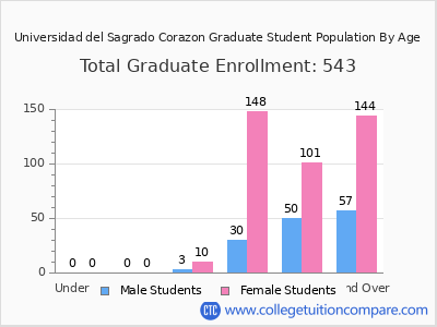 Universidad del Sagrado Corazon 2025 Graduate Enrollment by Age chart