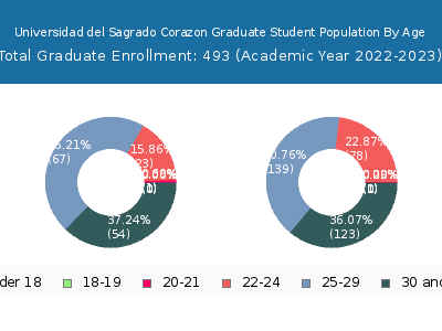 Universidad del Sagrado Corazon 2023 Graduate Enrollment Age Diversity Pie chart