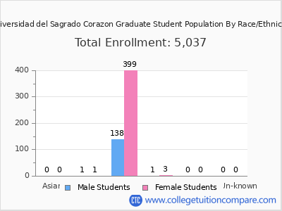 Universidad del Sagrado Corazon 2025 Graduate Enrollment by Gender and Race chart
